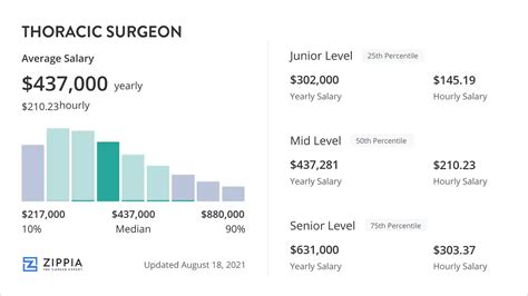 Thoracic Surgeon Salary March 2024 Zippia