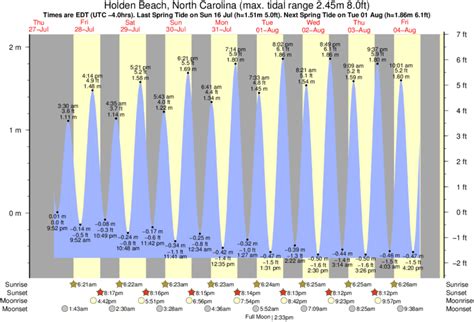 Tide Charts For Ocean Isle Beach Your Ultimate Guide Travel Tales