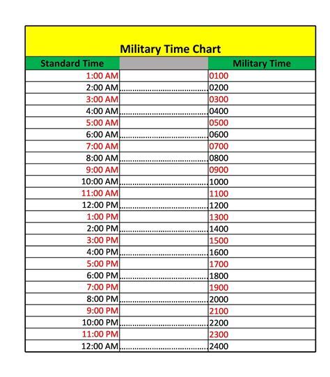 Time Chart Military Data Science