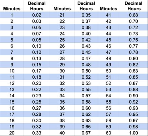 Time Clock Minutes Conversion Chart