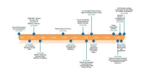 Timeline Examples And Tips On How To Use Them