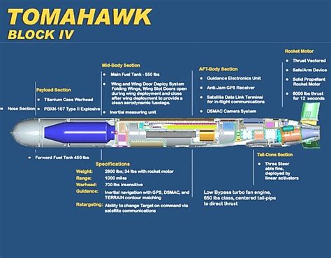 Tomahawk Missile The Ultimate Standoff Weapon