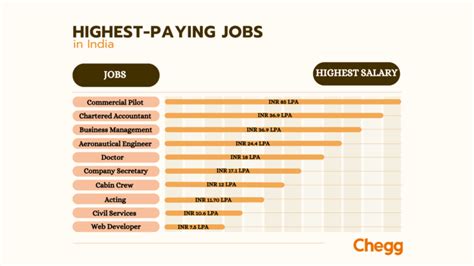 Top 10 Most Paid Jobs In India For 2025 Ultimate Guide