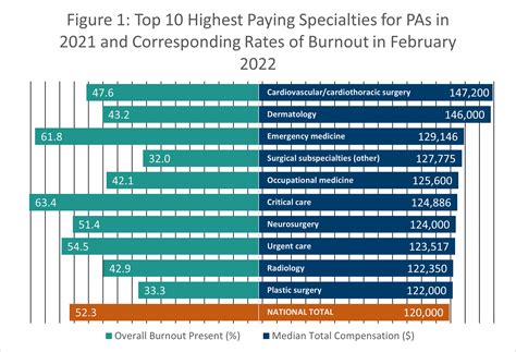 Top 10 Paying Specialties In The Pa Profession Aapa