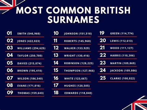 Top 5 British Surnames And Their Fascinating Heritages