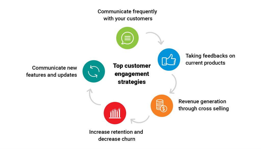 Top Customer Engagement Strategies You Must Try