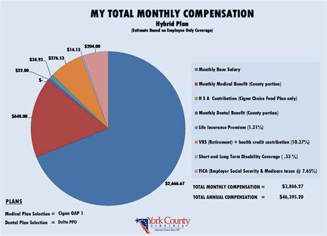 Total Compensation Calculator York County Va