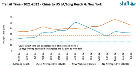 Transit Times From China To Us Are Improving Slowly Container News