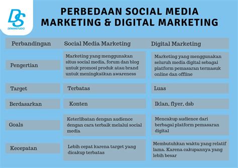 Tren Social Media Marketing Strategy Dalam Digital Marketing