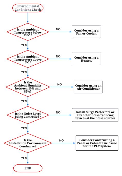 Troubleshooting Flowchart