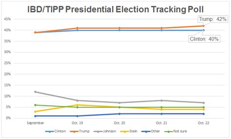 Trump Expands Lead Over Clinton To 2 Points Ibd Tipp Poll Investor