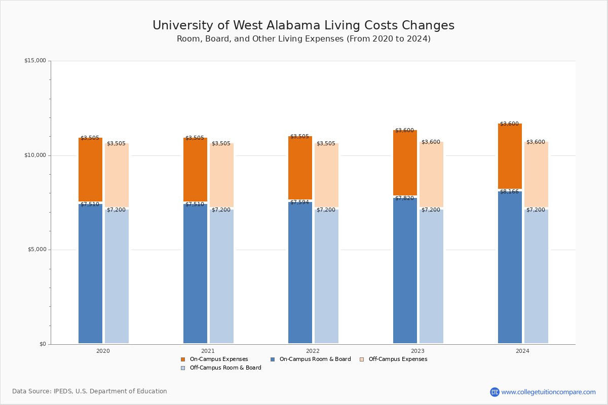 Tuition Costs And Fees University Of West Alabama Online