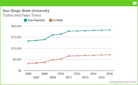 Tuition Fees At San Diego State University Including Predicted Increases