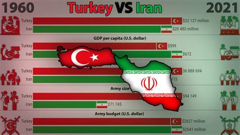 Turkey Vs Iran Gdp Nominal Gdp Per Capita Population Size Army