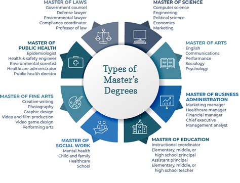 Types Of Master S Degree Guide 2024