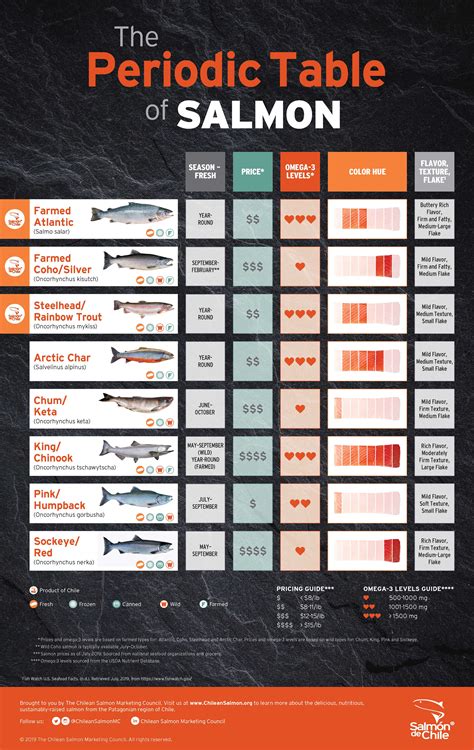 Types Of Salmon Chilean Salmon Marketing Council