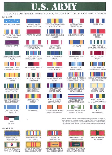 U S Army Medals And Ribbons Chart