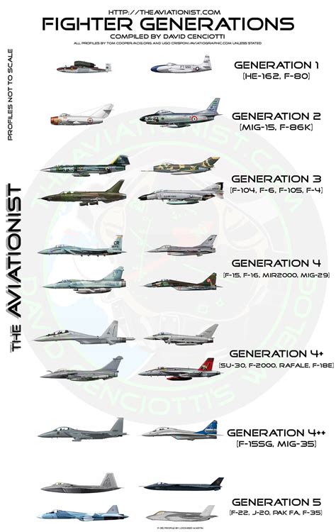 U.s. Fighter Jets Chart