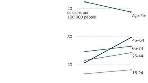 U S Suicide Rate Surges To A 30 Year High The New York Times