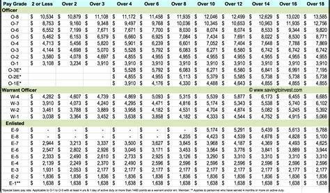 Ultimate 6 Tips To Design Your Tech Sergeant Salary Today