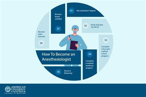 Ultimate 6Step Guide Become An Anesthesiologist Today Data Science