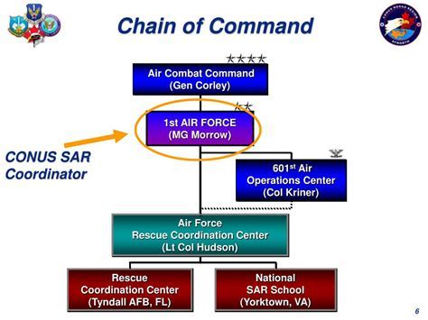 Ultimate Guide: 6 Steps To Perfect Chain Of Command