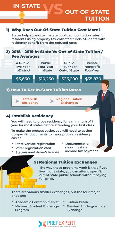 Ultimate Guide: 7 Steps To Design Your Instate Tuition Plan