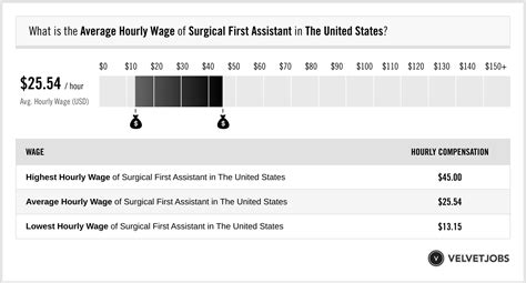 Ultimate Guide: Certified First Surgical Assistant Salaries