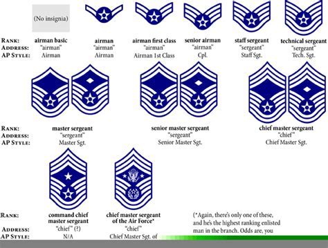 Ultimate Guide Enlist In The Air Force Now United States Army