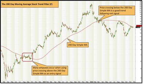 Ultimate Guide To Moving Averages The 200 Day Moving Average Stock