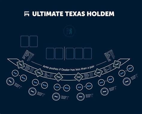 Ultimate Texas Holdem Layout Abizeitung Poker Roulette