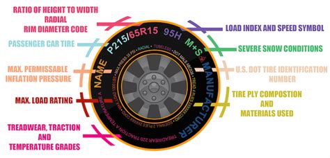 Understanding Tire Markings Decoding Tires For Beginners