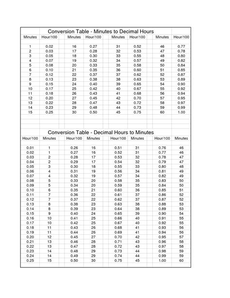 Unique Conversion Chart Minutes To Hundredths Of An Hour Check More At Https Oakleys