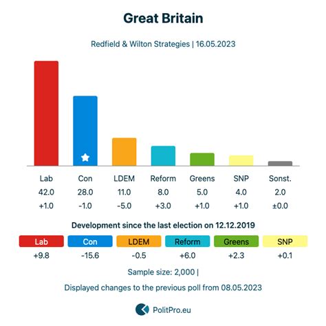 United Kingdom Election Polls By Redfield Wilton Strategies From 14