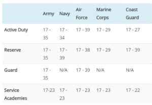 United States Army Age Limit