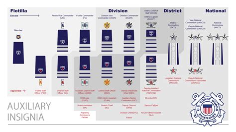 United States Coast Guard Officer Rank Insignia Wikipedia