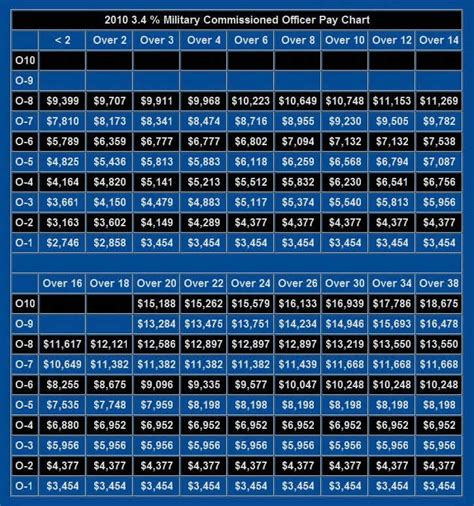 United States Military Pay Charts Army Air Force Navy Marines