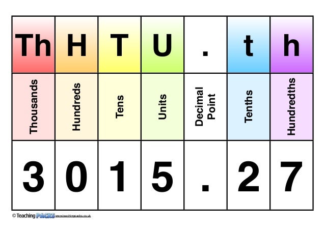 Units Tens Hundreds Thousands Chart