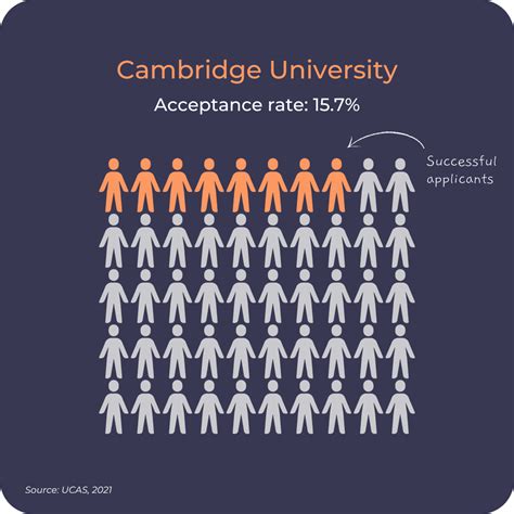 University Of Cambridge Acceptance Rate Gotouniversity