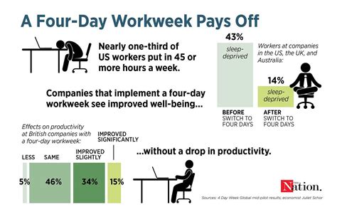 University Of Illinois Professor Study Shows Four Day Work Week Could