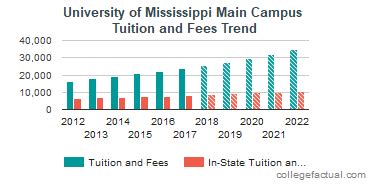 University Of Mississippi Tuition And Fees