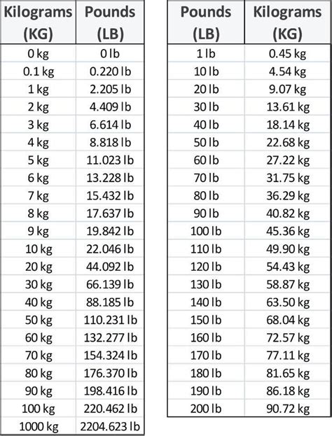 Unlocking The Ultimate 0.7 Kg To Lbs Conversion Guide