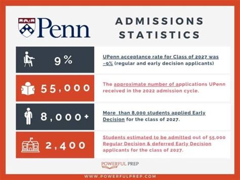 Upenn Early Decision Acceptance Rate