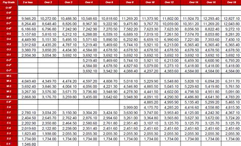 Us Air Force Pay Chart 2025 Toyota Kaya Sky