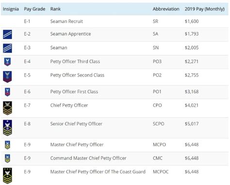 Us Coast Guard Salary