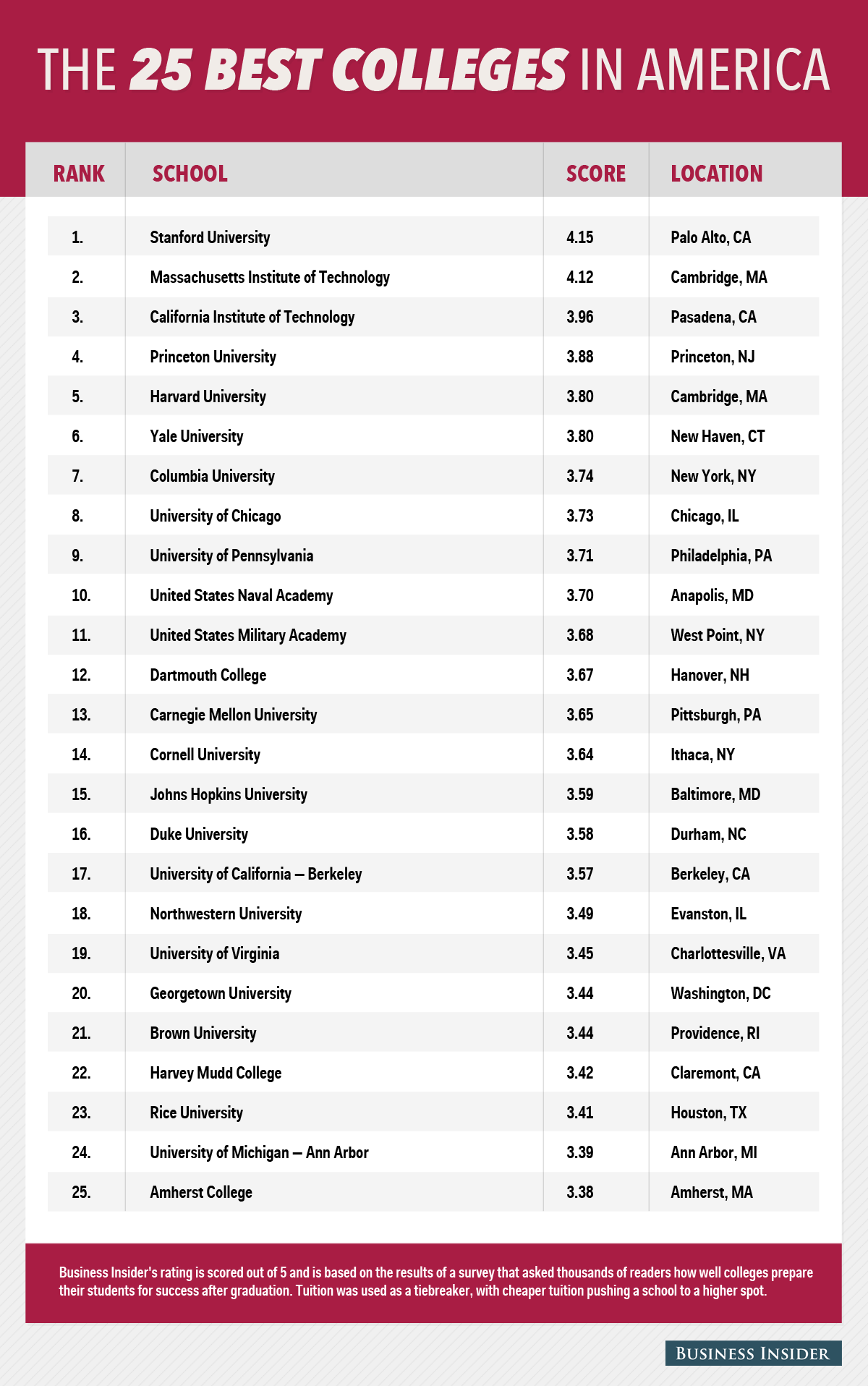 Us College Rankings 2024 By Niche Ranking Brier Carmella