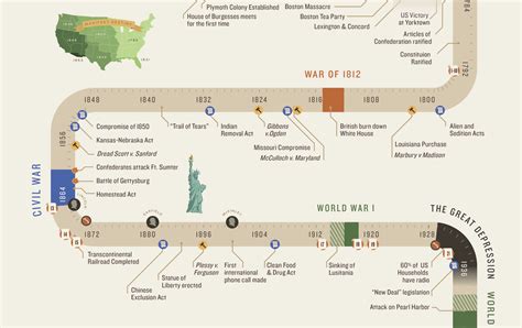 Us History Timeline Pdf