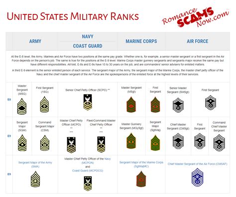 Us Military Rate Comparison Chart