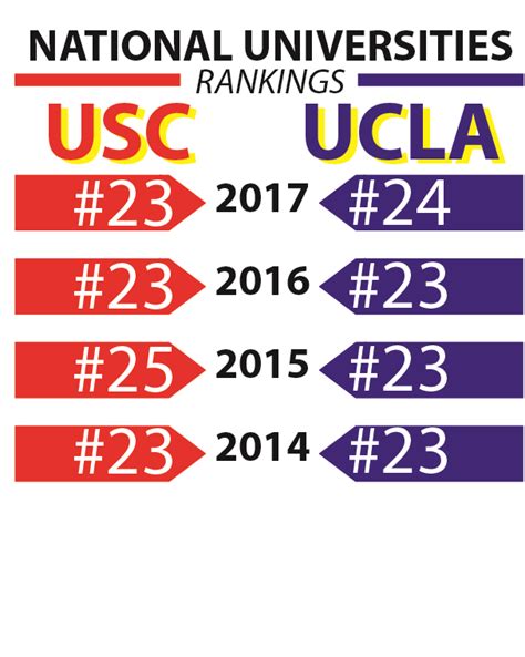 Usc Moves Above Ucla In National College Rankings Daily Trojan