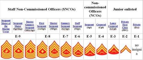 Usmc Ranks Gunnery Sergeant Usmc Ranks Non Commissioned Officer